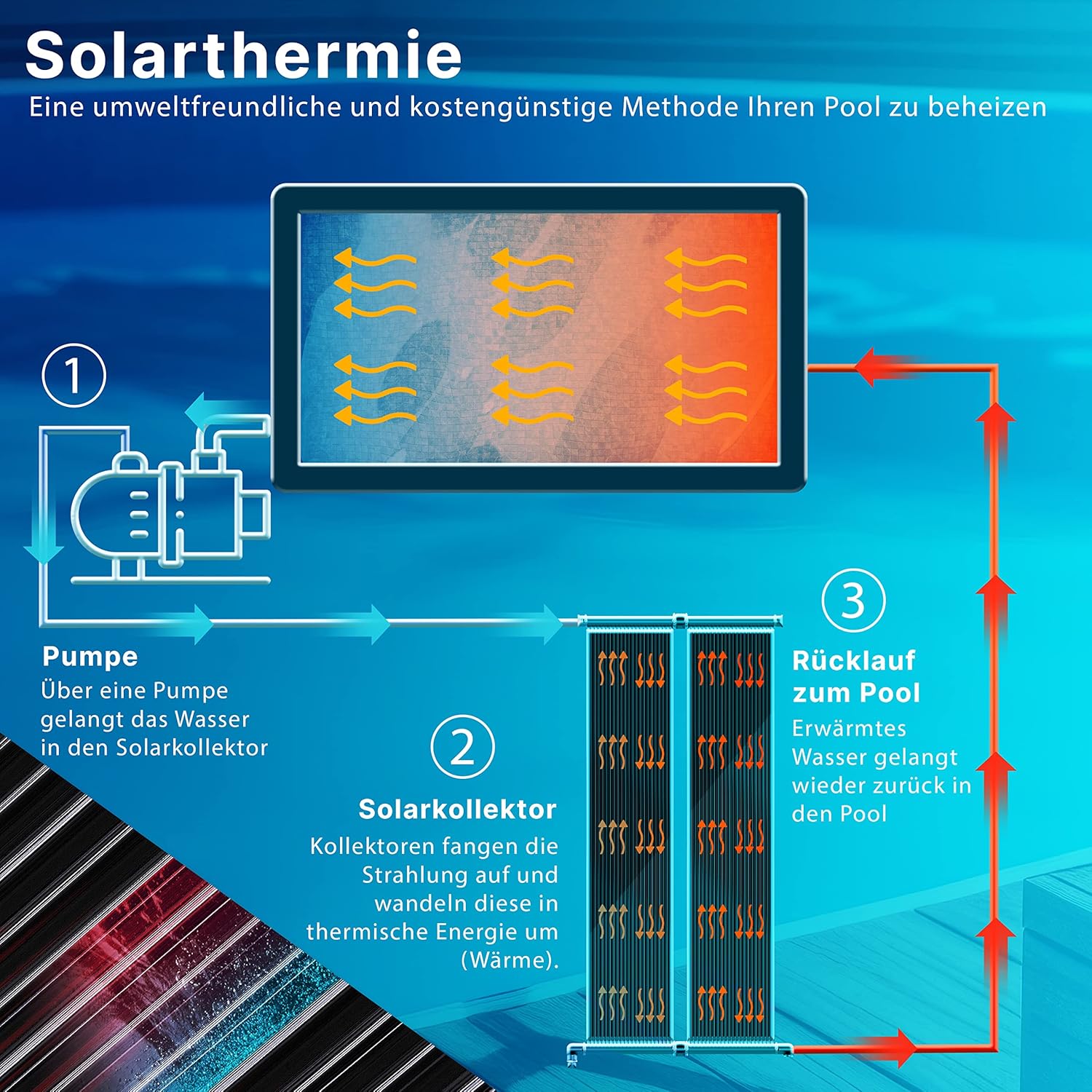 KESSER® Solarkollektor Poolheizung 600x140 cm, Pool Zubehör, Wärmepumpe Pool, Solar Poolheizer für Pools bis 48.000L, Pool Solarheizung erweiterbar, UV-beständiger Kunststoff, Schwimmbad Solarheizung — Ansicht 4